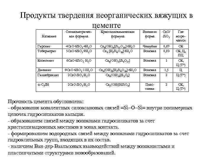 Продукты твердения неорганических вяжущих в цементе Название Стехиометрическая формула Кристаллохимическая формула Внешняя форма Ca.