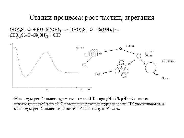Стадии процесса: рост частиц, агрегация (HO)3 Si O- + HO Si(OH)3 [(HO)3 Si O---Si(OH)4]