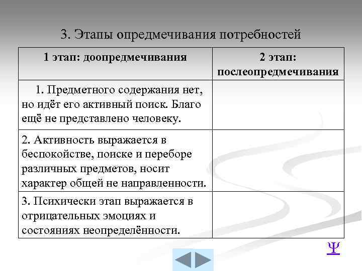 3. Этапы опредмечивания потребностей 1 этап: доопредмечивания 2 этап: послеопредмечивания 1. Предметного содержания нет,
