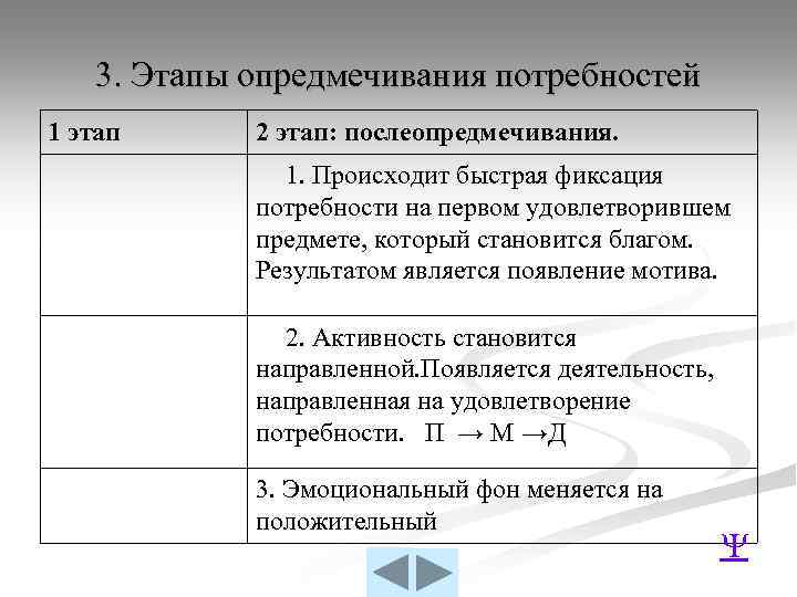 3. Этапы опредмечивания потребностей 1 этап 2 этап: послеопредмечивания. 1. Происходит быстрая фиксация потребности