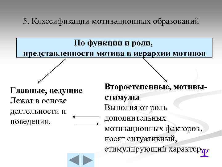 5. Классификации мотивационных образований По функции и роли, представленности мотива в иерархии мотивов Главные,