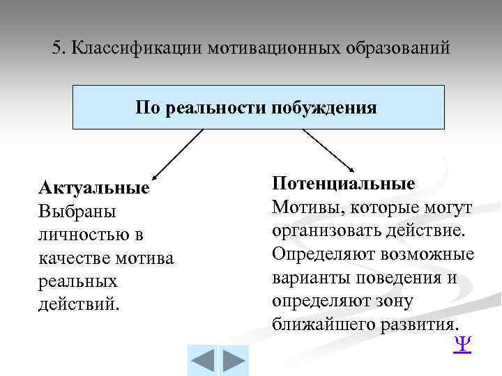5. Классификации мотивационных образований По реальности побуждения Актуальные Выбраны личностью в качестве мотива реальных