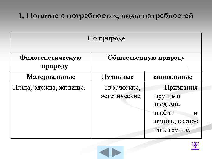 1. Понятие о потребностях, виды потребностей По природе Филогенетическую природу Материальные Пища, одежда, жилище.