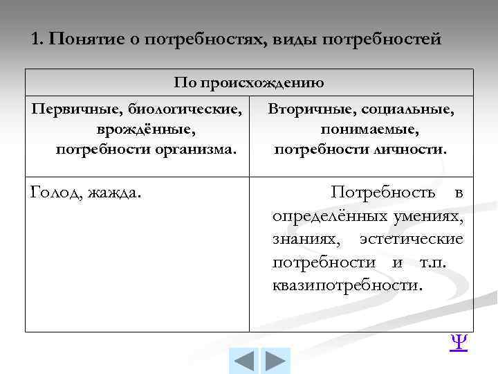 1. Понятие о потребностях, виды потребностей По происхождению Первичные, биологические, врождённые, потребности организма. Голод,