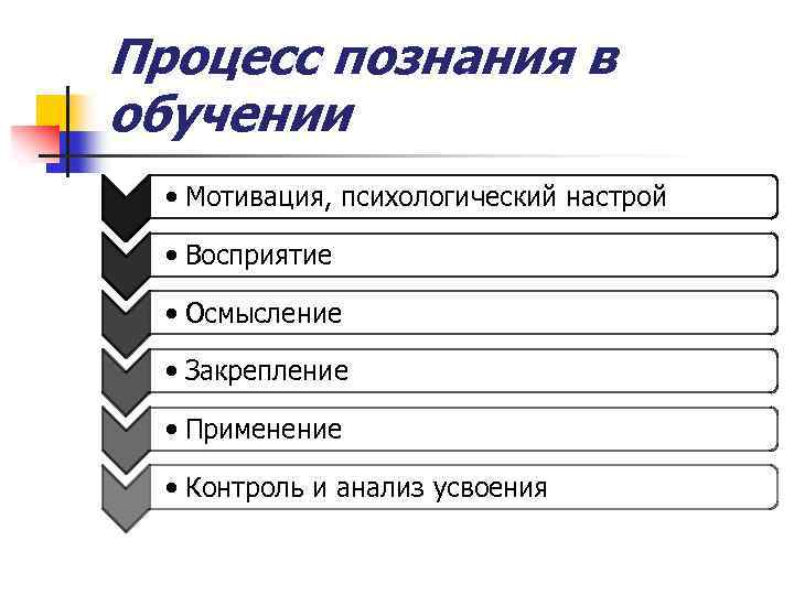 Процесс познания в обучении • Мотивация, психологический настрой • Восприятие • Осмысление • Закрепление