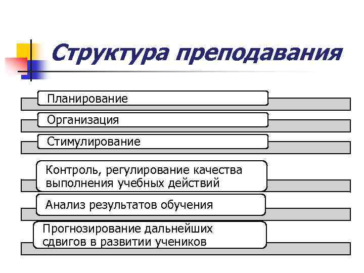 Структура преподавания Планирование Организация Стимулирование Контроль, регулирование качества выполнения учебных действий Анализ результатов обучения