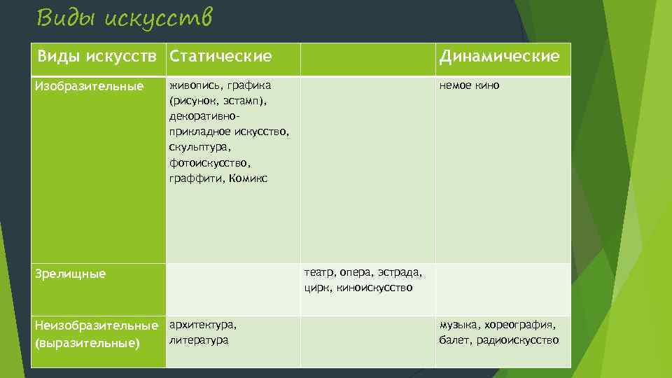Виды искусств Статические Динамические Изобразительные живопись, графика (рисунок, эстамп), декоративноприкладное искусство, скульптура, фотоискусство, граффити,