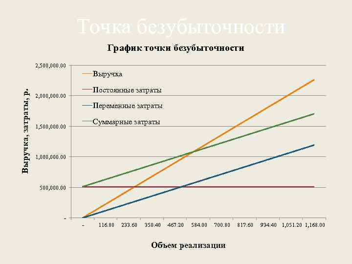 Как нарисовать график безубыточности