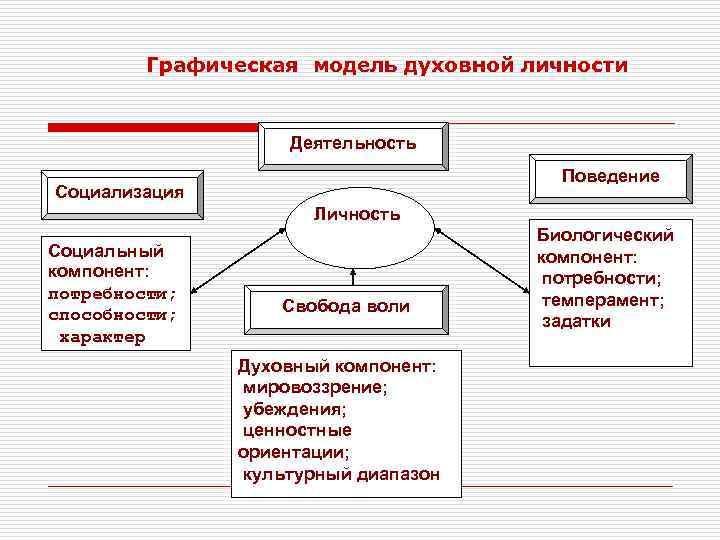 Социальная личность духовная личность