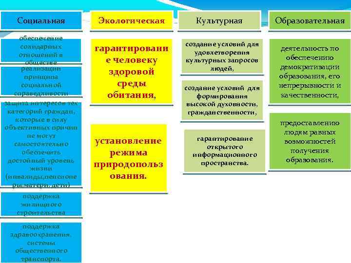 Социальная обеспечение солидарных отношений в обществе реализации принципа социальной справедливости защита интересов тех категорий