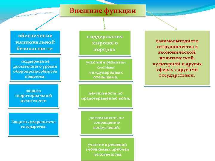 Внешние функции обеспечение национальной безопасности поддержания мирового порядка поддержание достаточного уровня обороноспособности общества, участие