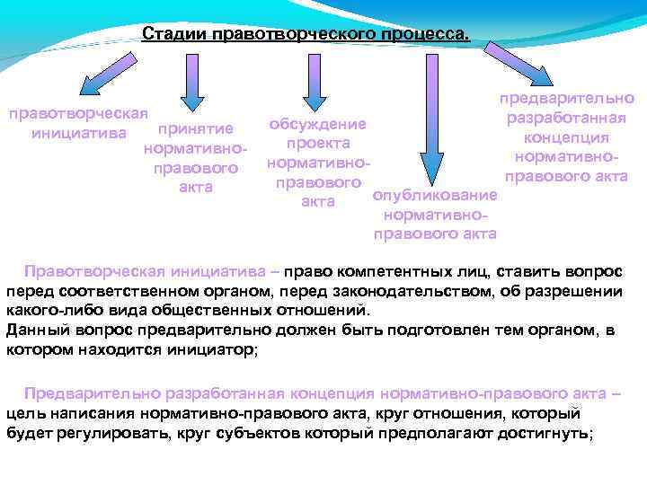 Стадии правотворческого процесса. правотворческая принятие инициатива нормативноправового акта обсуждение проекта нормативноправового опубликование акта нормативноправового
