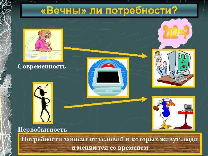  «Вечны» ли потребности? Современность Первобытность Потребности зависят от условий в которых живут люди