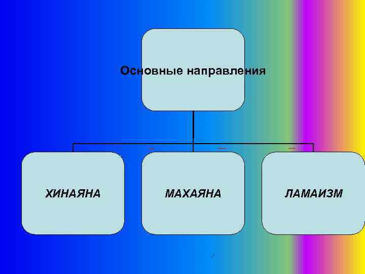 Основные направления ХИНАЯНА МАХАЯНА ЛАМАИЗМ 