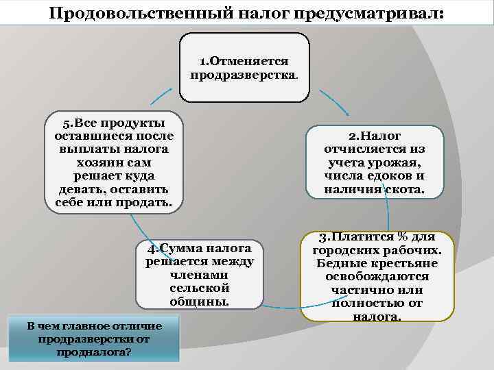  Продовольственный налог предусматривал: 1. Отменяется продразверстка. 5. Все продукты оставшиеся после 2. Налог