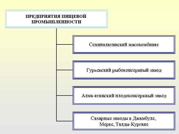 ПРЕДПРИЯТИЯ ПИЩЕВОЙ ПРОМЫШЛЕННОСТИ Семипалатинский мясокомбинат Гурьевский рыбоконсервный завод Алма-атинский плодоконсервный завод Сахарные заводы в