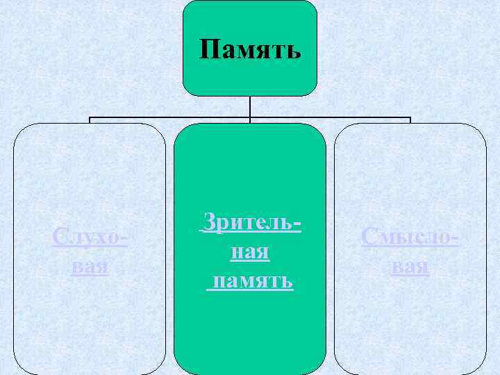 Память Слуховая Зрительная память Смысловая 