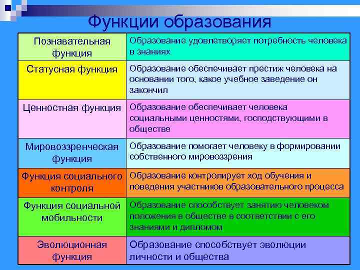 Функции образования Познавательная функция Статусная функция Образование удовлетворяет потребность человека в знаниях Образование обеспечивает