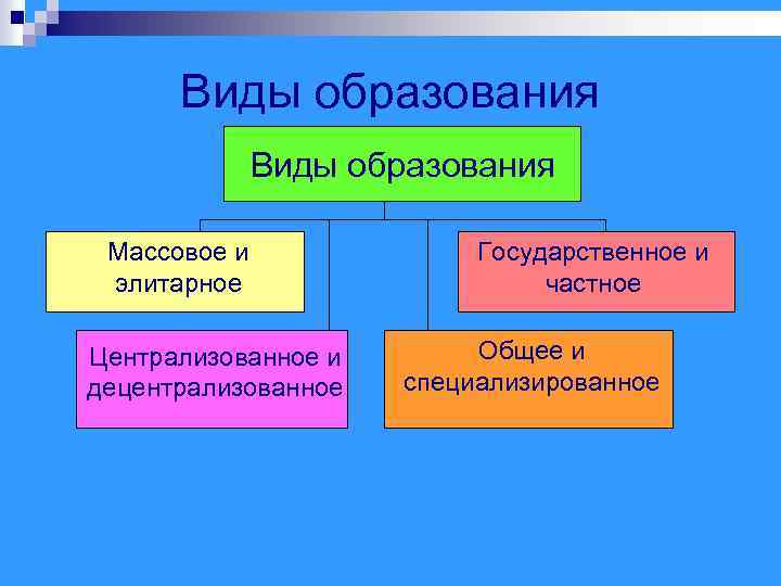 Виды образования Массовое и элитарное Централизованное и децентрализованное Государственное и частное Общее и специализированное