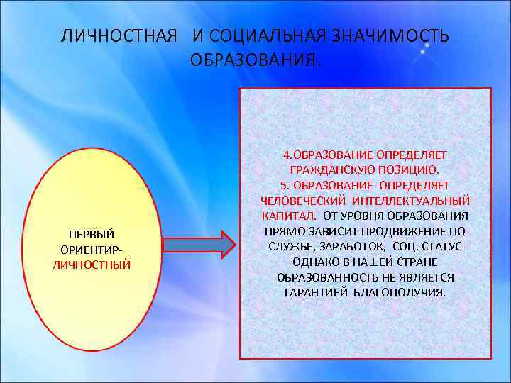 ЛИЧНОСТНАЯ И СОЦИАЛЬНАЯ ЗНАЧИМОСТЬ ОБРАЗОВАНИЯ. ПЕРВЫЙ ОРИЕНТИРЛИЧНОСТНЫЙ 4. ОБРАЗОВАНИЕ ОПРЕДЕЛЯЕТ ГРАЖДАНСКУЮ ПОЗИЦИЮ. 5. ОБРАЗОВАНИЕ