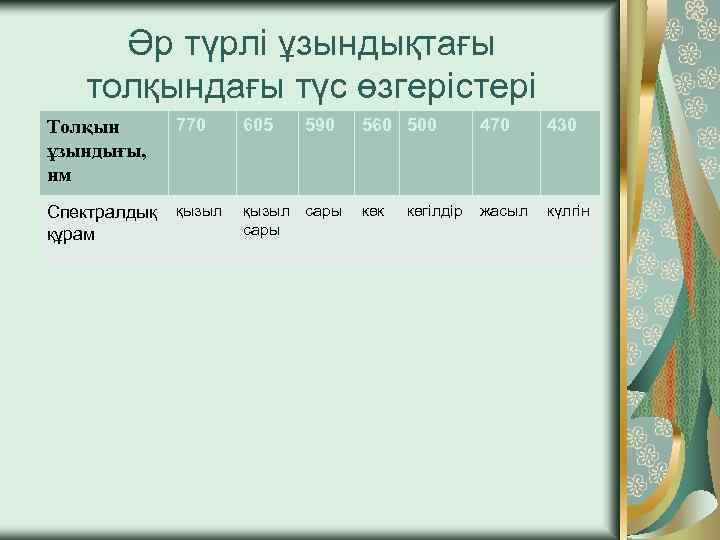 Әр түрлі ұзындықтағы толқындағы түс өзгерістері Толқын ұзындығы, нм 770 605 590 Спектралдық құрам