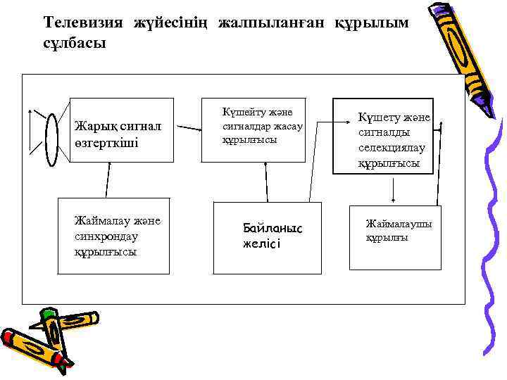 Телевизия жүйесінің жалпыланған құрылым сұлбасы Жарық сигнал өзгерткіші Жаймалау және синхрондау құрылғысы Күшейту және
