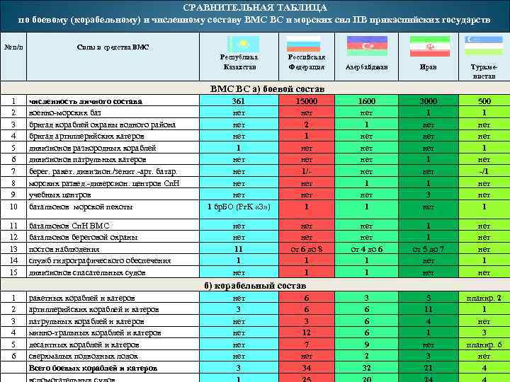 СРАВНИТЕЛЬНАЯ ТАБЛИЦА по боевому (корабельному) и численному составу ВМС ВС и морских сил ПВ