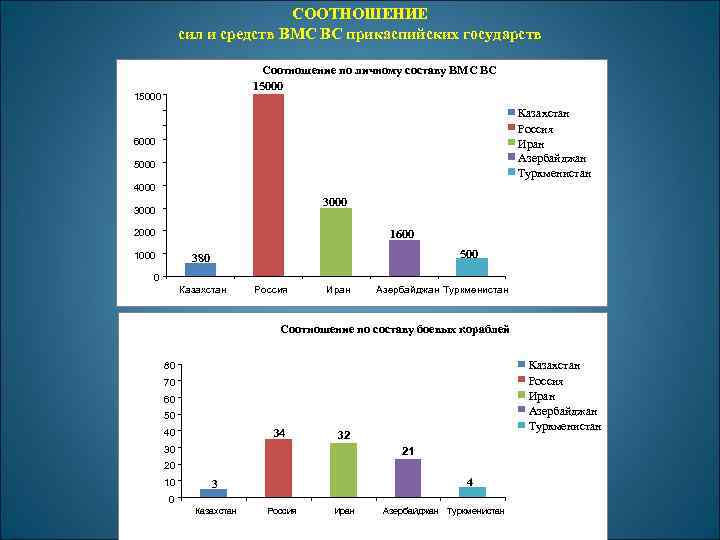СООТНОШЕНИЕ сил и средств ВМС ВС прикаспийских государств Соотношение по личному составу ВМС ВС