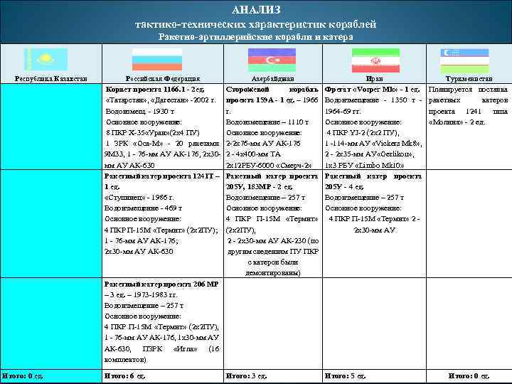 АНАЛИЗ тактико-технических характеристик кораблей Ракетно-артиллерийские корабли и катера Республика Казахстан Российская Федерация Азербайджан Иран