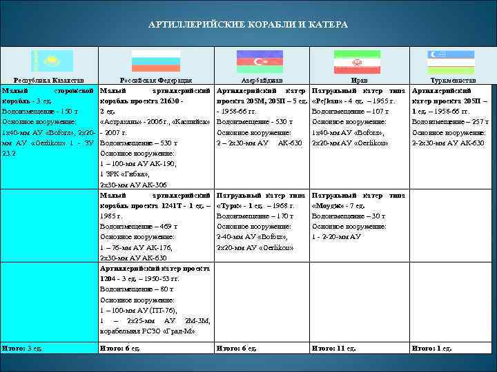 АРТИЛЛЕРИЙСКИЕ КОРАБЛИ И КАТЕРА Республика Казахстан Российская Федерация Азербайджан Иран Малый сторожевой корабль -