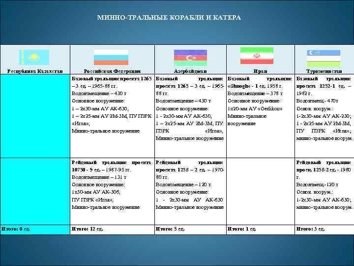 МИННО-ТРАЛЬНЫЕ КОРАБЛИ И КАТЕРА Республика Казахстан Азербайджан Базовый тральщик проекта 1265 – 3 ед.
