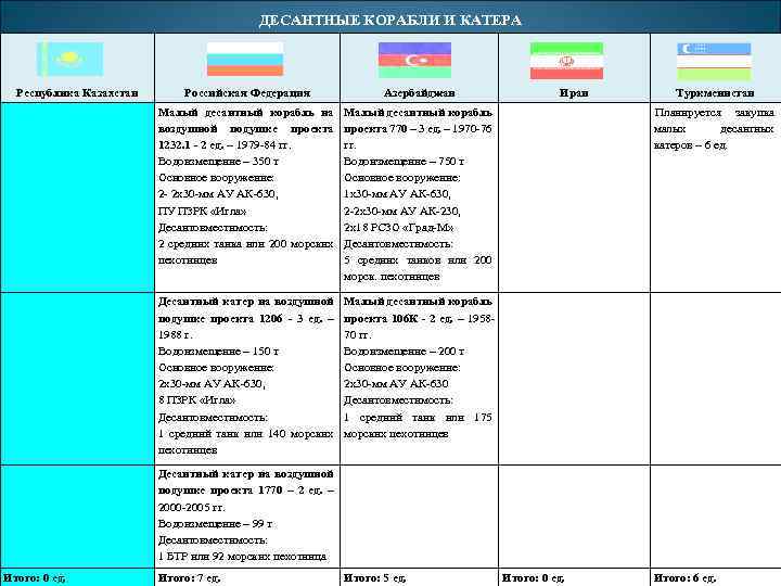 ДЕСАНТНЫЕ КОРАБЛИ И КАТЕРА Республика Казахстан Российская Федерация Азербайджан Малый десантный корабль на воздушной