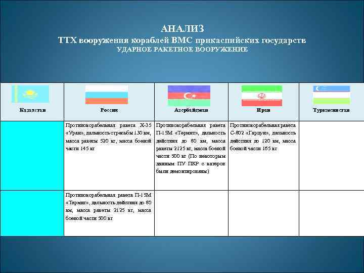 АНАЛИЗ ТТХ вооружения кораблей ВМС прикаспийских государств УДАРНОЕ РАКЕТНОЕ ВООРУЖЕНИЕ Казахстан Россия Азербайджан Иран