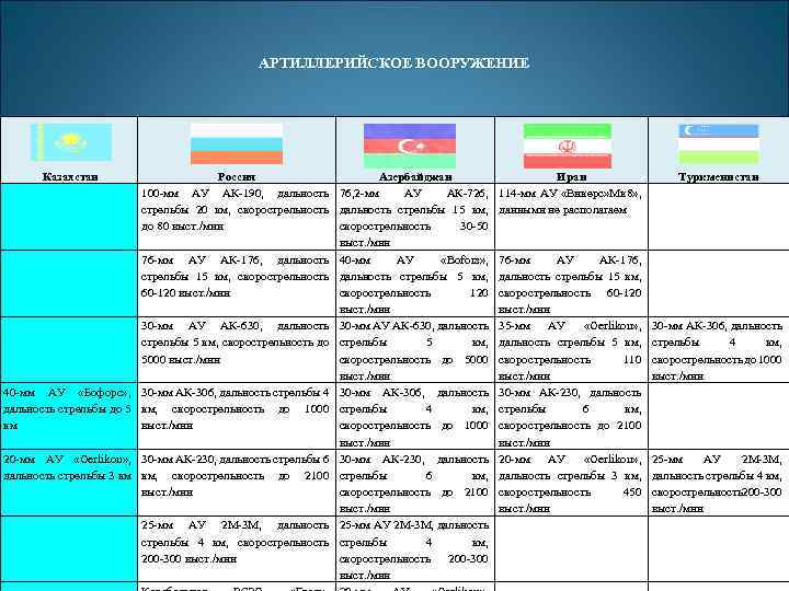 АРТИЛЛЕРИЙСКОЕ ВООРУЖЕНИЕ Казахстан 40 -мм АУ «Бофорс» , дальность стрельбы до 5 км 20