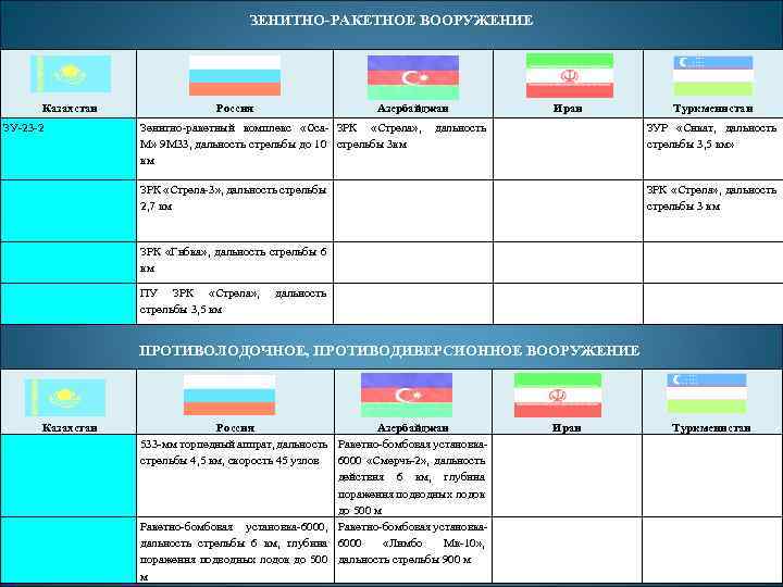 ЗЕНИТНО-РАКЕТНОЕ ВООРУЖЕНИЕ Казахстан ЗУ-23 -2 Россия Азербайджан Зенитно-ракетный комплекс «Оса- ЗРК «Стрела» , М»