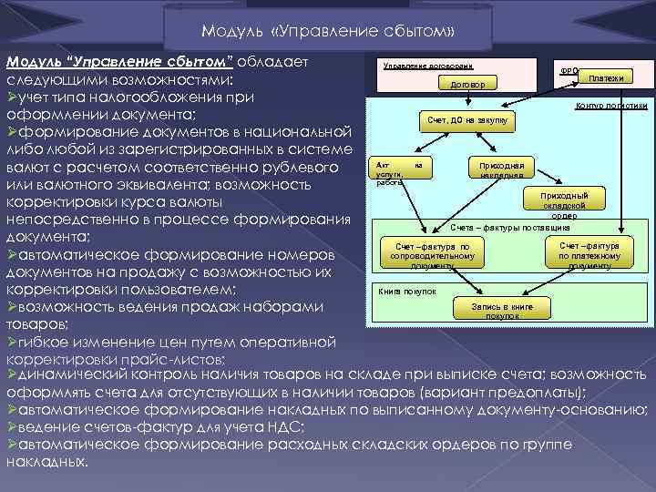  Модуль «Управление сбытом» Модуль “Управление сбытом” обладает Управление договорами ФРО следующими возможностями: Договор