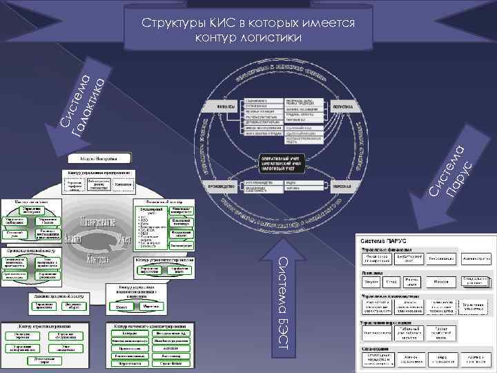  Структуры КИС в которых имеется контур логистики акт а ика Гал стем Си