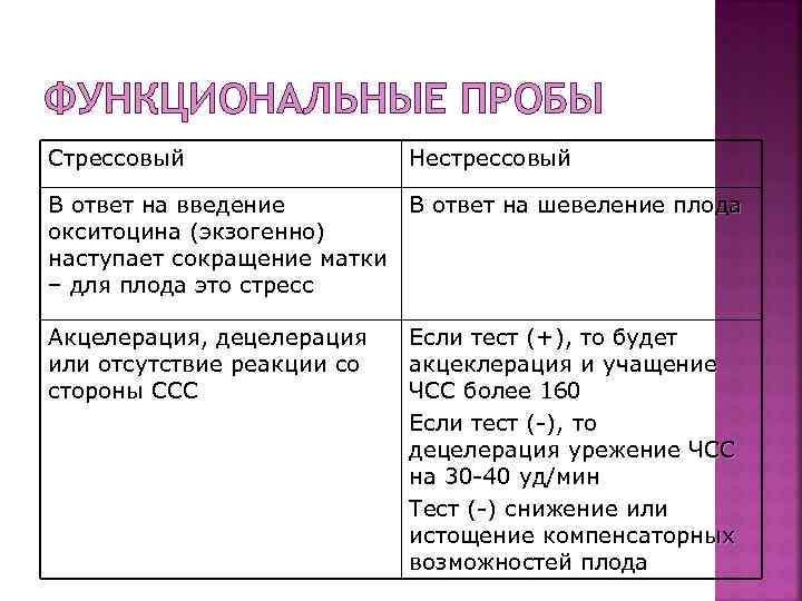 ФУНКЦИОНАЛЬНЫЕ ПРОБЫ Стрессовый Нестрессовый В ответ на введение В ответ на шевеление плода окситоцина