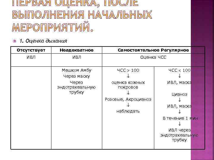  1. Оценка дыхания Отсутствует Неадекватное Самостоятельное Регулярное ИВЛ Оценка ЧСС Мешком Амбу Через