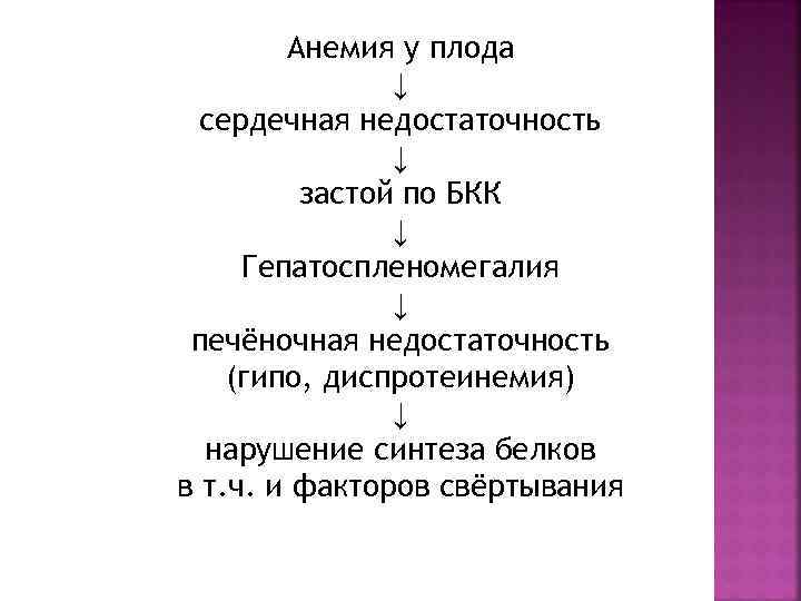 Анемия у плода ↓ сердечная недостаточность ↓ застой по БКК ↓ Гепатоспленомегалия ↓ печёночная