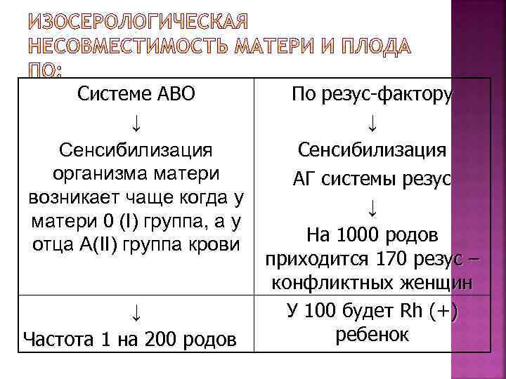 Системе АВО ↓ Сенсибилизация организма матери возникает чаще когда у матери 0 (I) группа,
