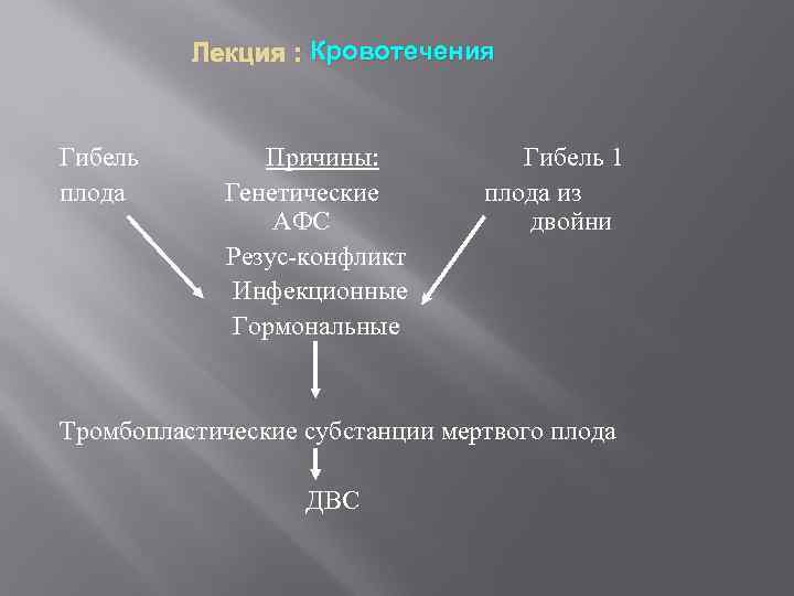 Лекция : Кровотечения Гибель плода Причины: Генетические АФС Резус-конфликт Инфекционные Гормональные Гибель 1 плода