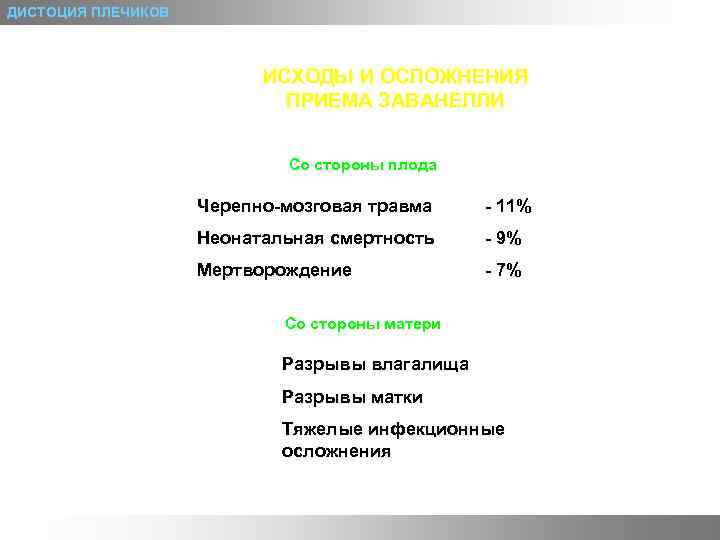 ДИСТОЦИЯ ПЛЕЧИКОВ ИСХОДЫ И ОСЛОЖНЕНИЯ ПРИЕМА ЗАВАНЕЛЛИ Со стороны плода Черепно-мозговая травма - 11%