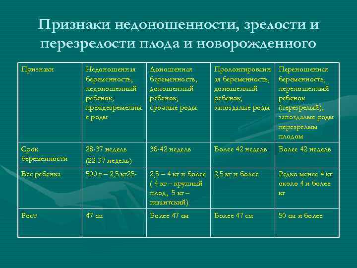 Признаки недоношенности, зрелости и перезрелости плода и новорожденного Признаки Недоношенная беременность, недоношенный ребенок, преждевременны