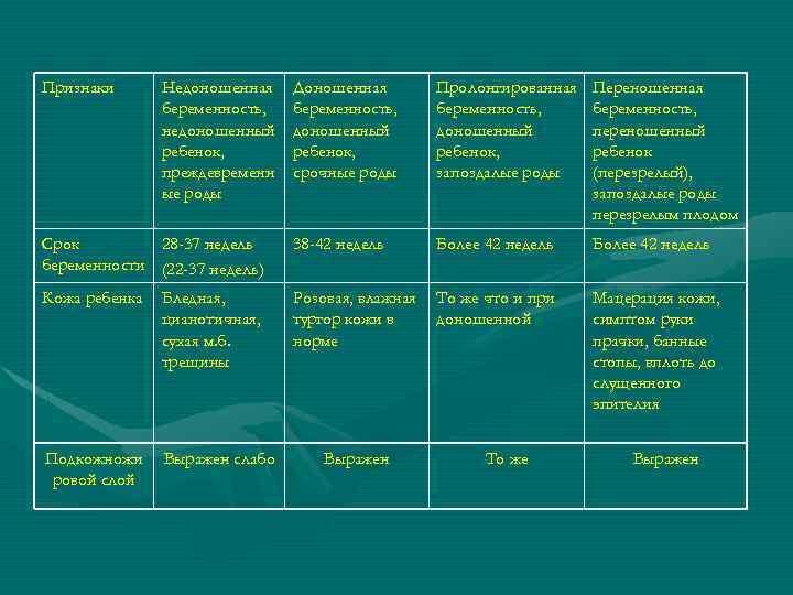 Признаки Недоношенная беременность, недоношенный ребенок, преждевременн ые роды Доношенная беременность, доношенный ребенок, срочные роды