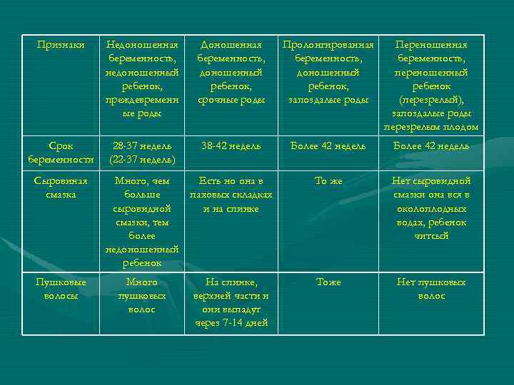 Признаки Недоношенная беременность, недоношенный ребенок, преждевременн ые роды Доношенная беременность, доношенный ребенок, срочные роды