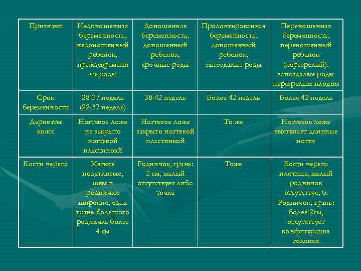 Признаки Недоношенная беременность, недоношенный ребенок, преждевременн ые роды Доношенная беременность, доношенный ребенок, срочные роды