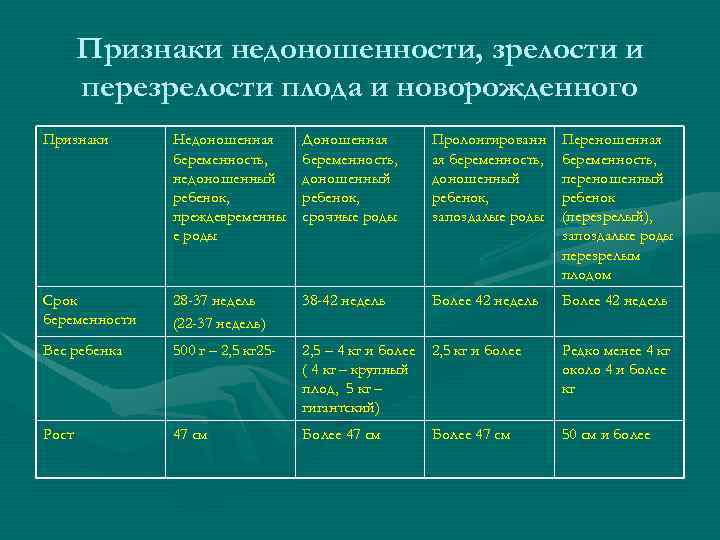 Признаки недоношенности, зрелости и перезрелости плода и новорожденного Признаки Недоношенная беременность, недоношенный ребенок, преждевременны