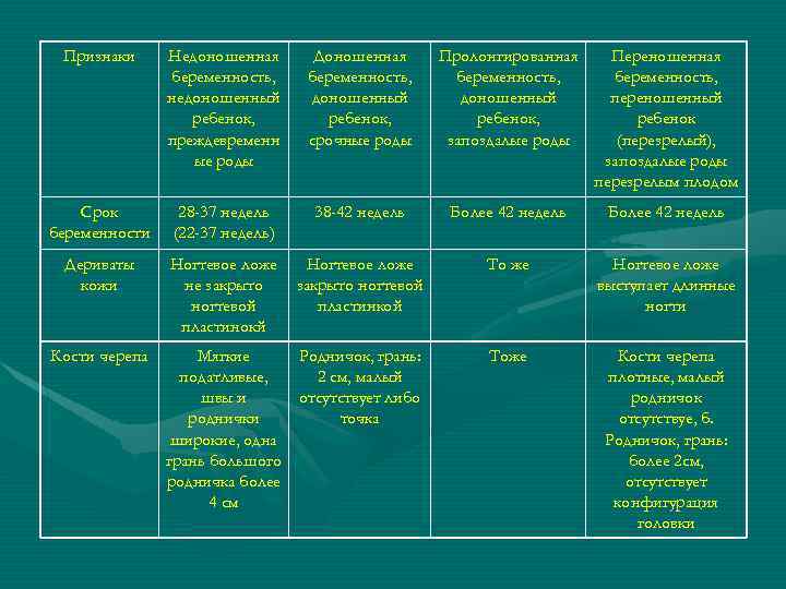 Признаки Недоношенная беременность, недоношенный ребенок, преждевременн ые роды Доношенная беременность, доношенный ребенок, срочные роды