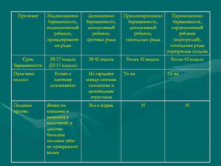 Признаки Недоношенная беременность, недоношенный ребенок, преждевременн ые роды Доношенная беременность, доношенный ребенок, срочные роды